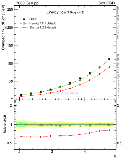 Plot of eflow in 7000 GeV pp collisions
