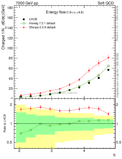 Plot of eflow in 7000 GeV pp collisions