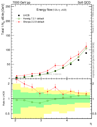 Plot of eflow in 7000 GeV pp collisions