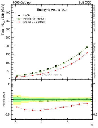 Plot of eflow in 7000 GeV pp collisions