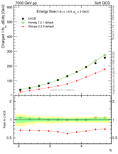 Plot of eflow in 7000 GeV pp collisions