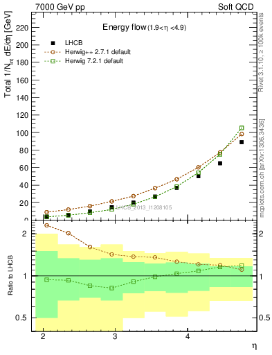 Plot of eflow in 7000 GeV pp collisions