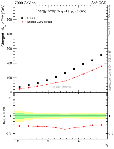 Plot of eflow in 7000 GeV pp collisions
