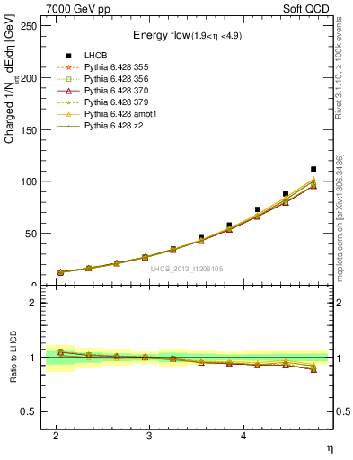 Plot of eflow in 7000 GeV pp collisions