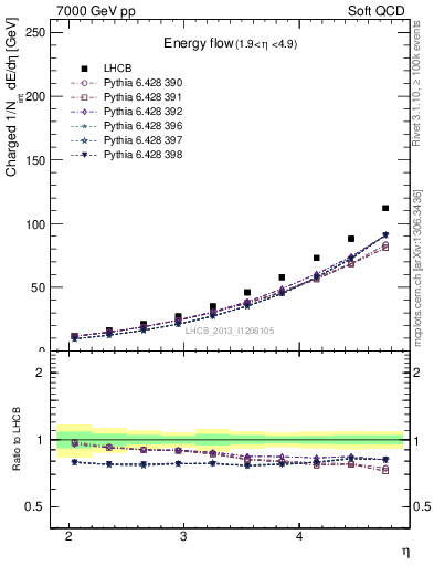 Plot of eflow in 7000 GeV pp collisions