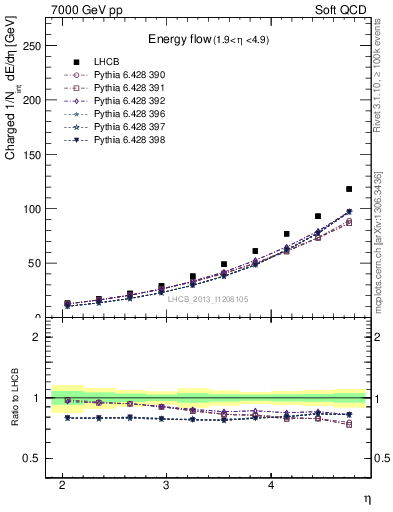 Plot of eflow in 7000 GeV pp collisions