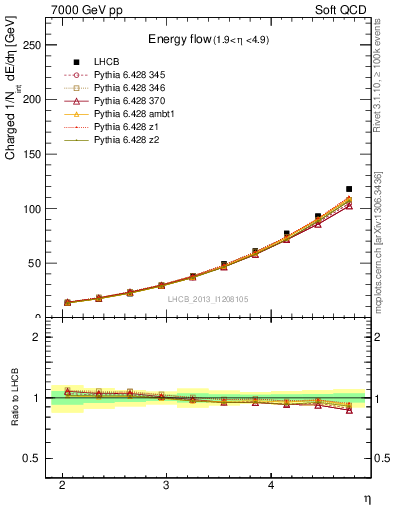 Plot of eflow in 7000 GeV pp collisions