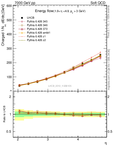 Plot of eflow in 7000 GeV pp collisions