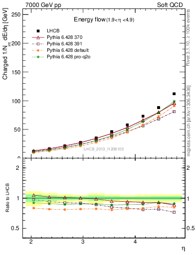 Plot of eflow in 7000 GeV pp collisions