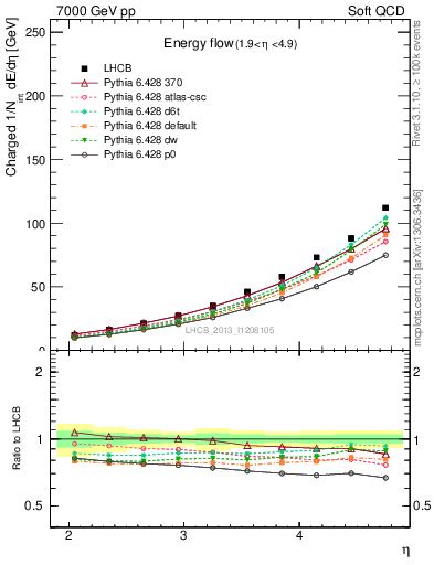Plot of eflow in 7000 GeV pp collisions