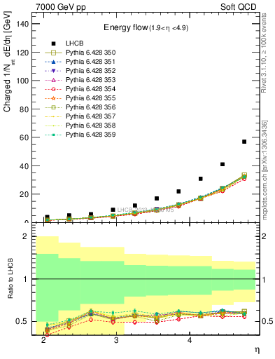 Plot of eflow in 7000 GeV pp collisions