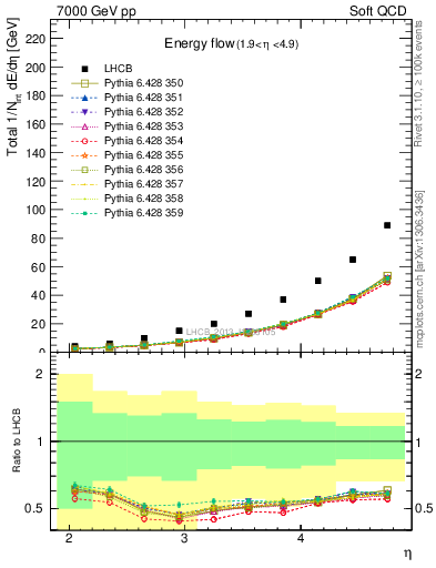 Plot of eflow in 7000 GeV pp collisions