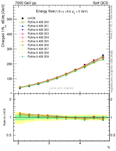 Plot of eflow in 7000 GeV pp collisions