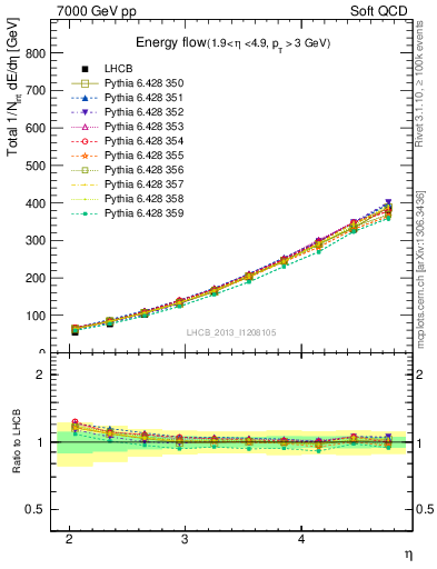 Plot of eflow in 7000 GeV pp collisions