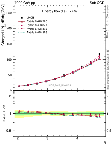 Plot of eflow in 7000 GeV pp collisions