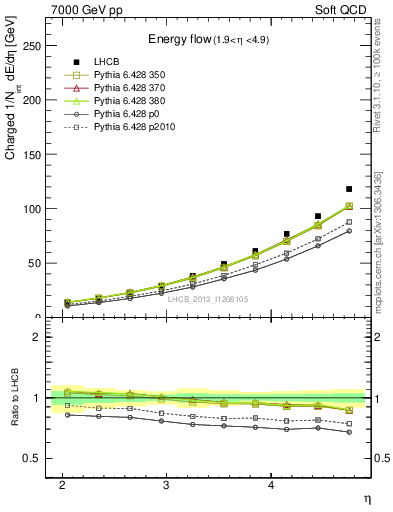 Plot of eflow in 7000 GeV pp collisions