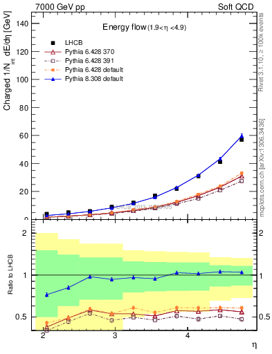 Plot of eflow in 7000 GeV pp collisions