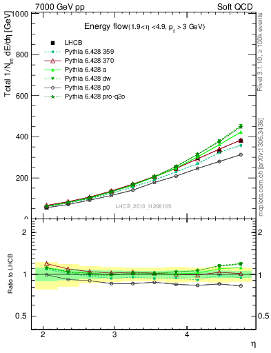 Plot of eflow in 7000 GeV pp collisions