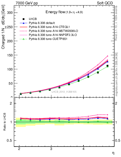 Plot of eflow in 7000 GeV pp collisions