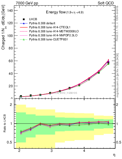 Plot of eflow in 7000 GeV pp collisions