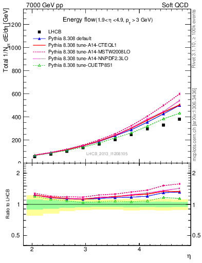 Plot of eflow in 7000 GeV pp collisions