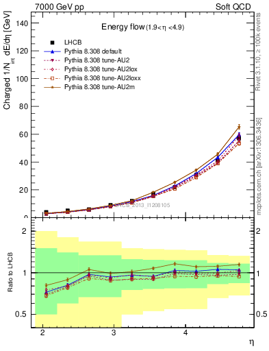 Plot of eflow in 7000 GeV pp collisions