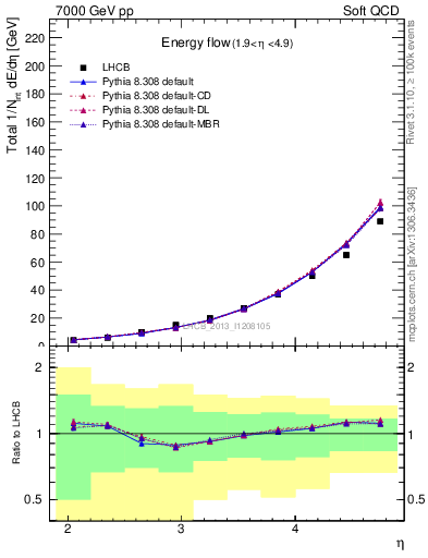 Plot of eflow in 7000 GeV pp collisions