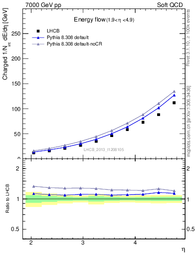 Plot of eflow in 7000 GeV pp collisions