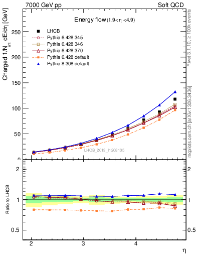 Plot of eflow in 7000 GeV pp collisions