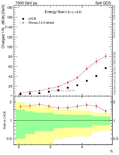 Plot of eflow in 7000 GeV pp collisions