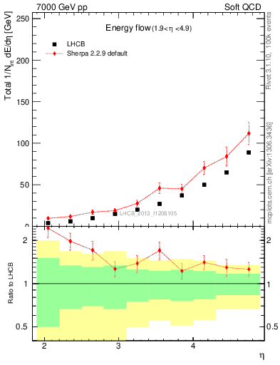 Plot of eflow in 7000 GeV pp collisions