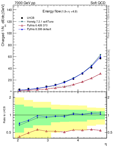 Plot of eflow in 7000 GeV pp collisions