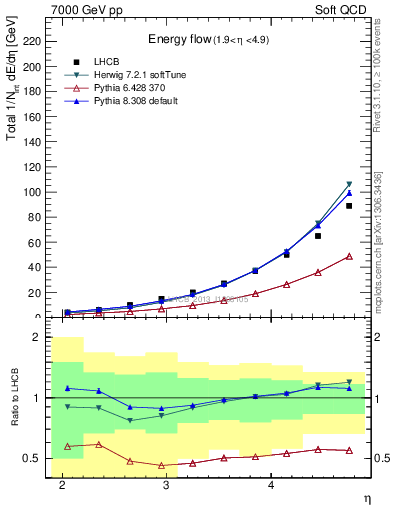 Plot of eflow in 7000 GeV pp collisions