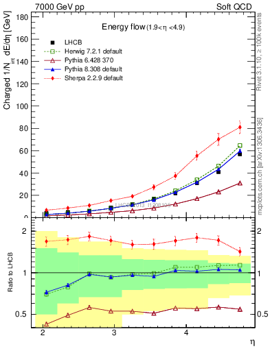 Plot of eflow in 7000 GeV pp collisions