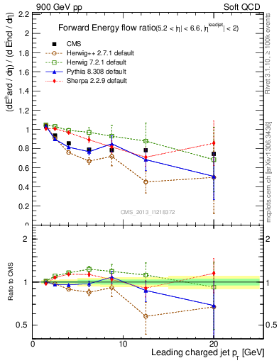 Plot of eflow-pt in 900 GeV pp collisions