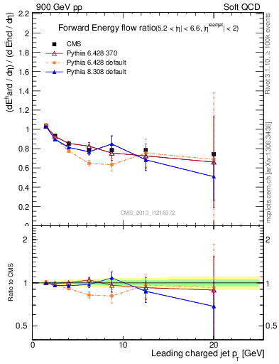 Plot of eflow-pt in 900 GeV pp collisions