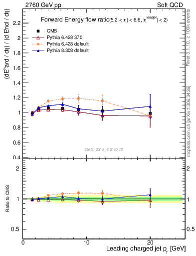 Plot of eflow-pt in 2760 GeV pp collisions