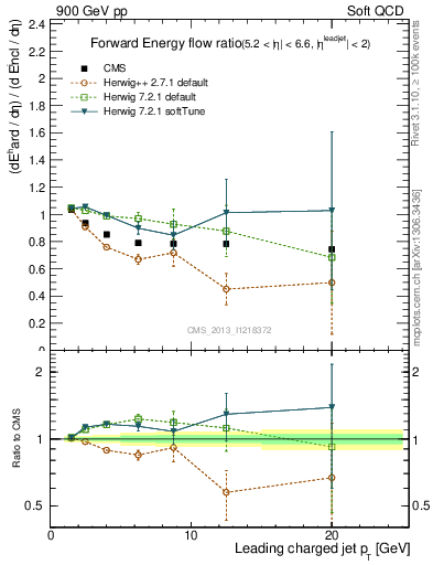 Plot of eflow-pt in 900 GeV pp collisions