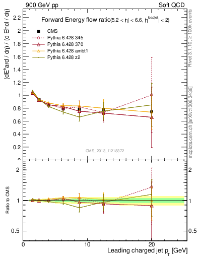 Plot of eflow-pt in 900 GeV pp collisions