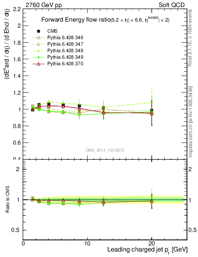 Plot of eflow-pt in 2760 GeV pp collisions