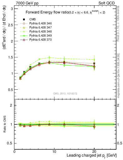 Plot of eflow-pt in 7000 GeV pp collisions