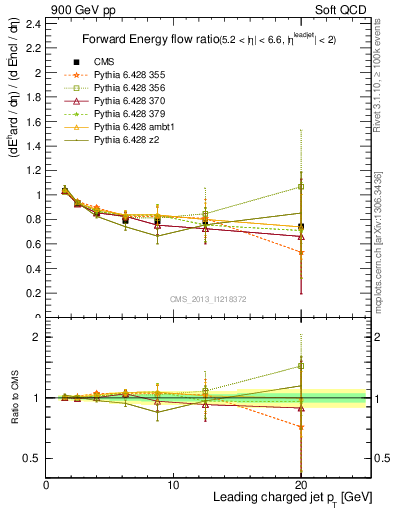 Plot of eflow-pt in 900 GeV pp collisions