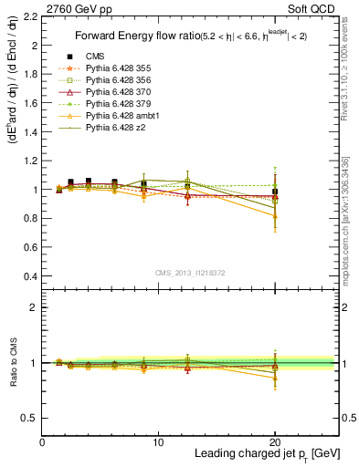 Plot of eflow-pt in 2760 GeV pp collisions