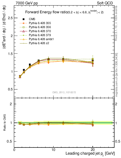Plot of eflow-pt in 7000 GeV pp collisions