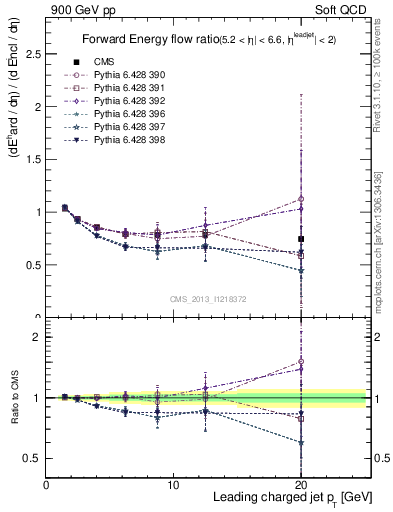 Plot of eflow-pt in 900 GeV pp collisions