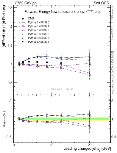 Plot of eflow-pt in 2760 GeV pp collisions