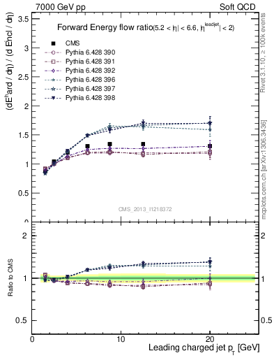 Plot of eflow-pt in 7000 GeV pp collisions