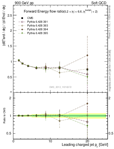 Plot of eflow-pt in 900 GeV pp collisions