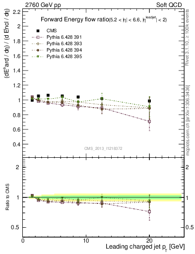 Plot of eflow-pt in 2760 GeV pp collisions