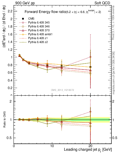 Plot of eflow-pt in 900 GeV pp collisions